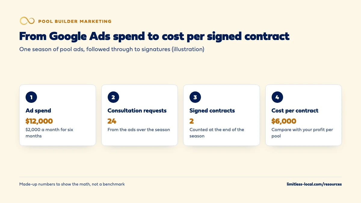 Illustration with made-up numbers: $12,000 of Google Ads spend over six months produces 24 consultation requests and 2 signed contracts, a cost of $6,000 per signed contract to compare with profit per pool