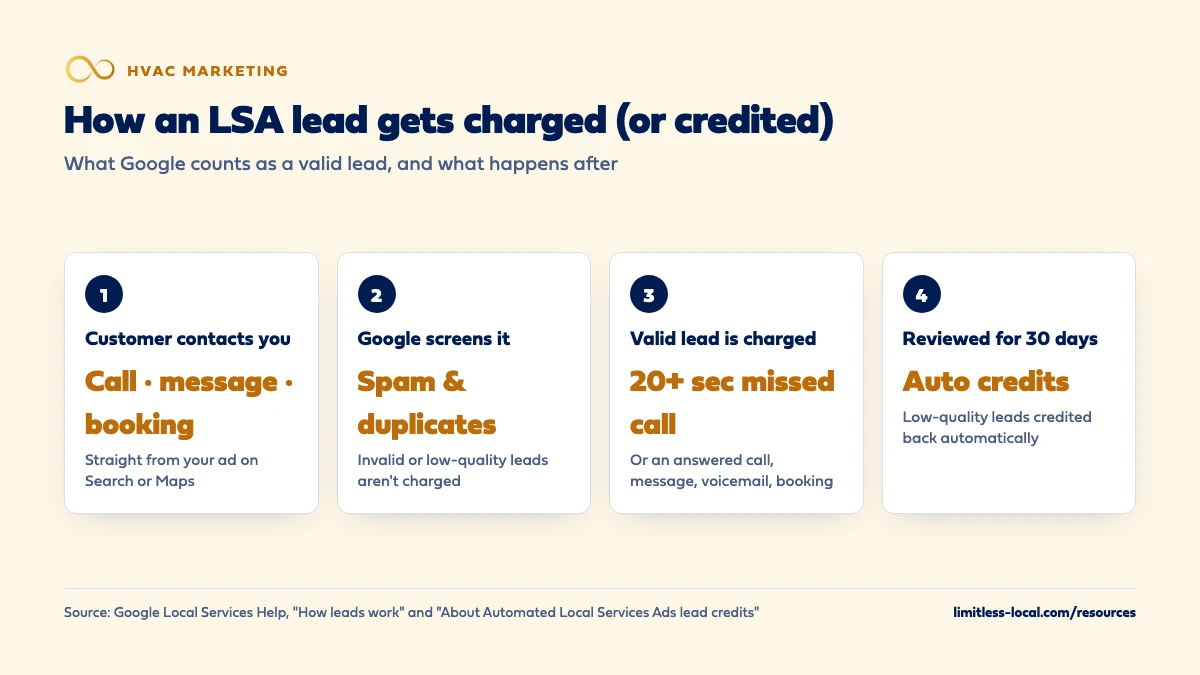 Four steps of how a Local Services Ads lead gets charged or credited: the customer contacts you, Google screens out spam and duplicates, valid leads such as a missed call over 20 seconds are charged, and charged leads are reviewed for 30 days with automatic credits for low-quality leads