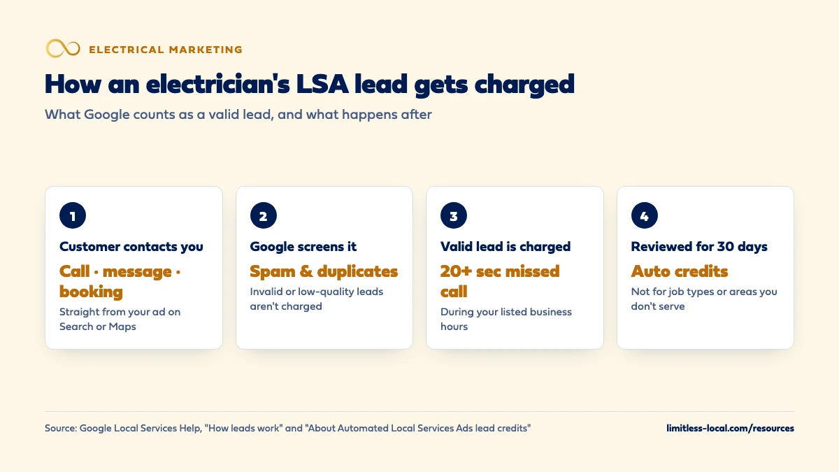 Four steps of how an electrician's Local Services Ads lead gets charged: the customer contacts you, Google screens out spam and duplicates, a valid lead such as a missed call over 20 seconds during listed hours is charged, and charged leads are reviewed for 30 days with automatic credits, except for job types or areas you don't serve
