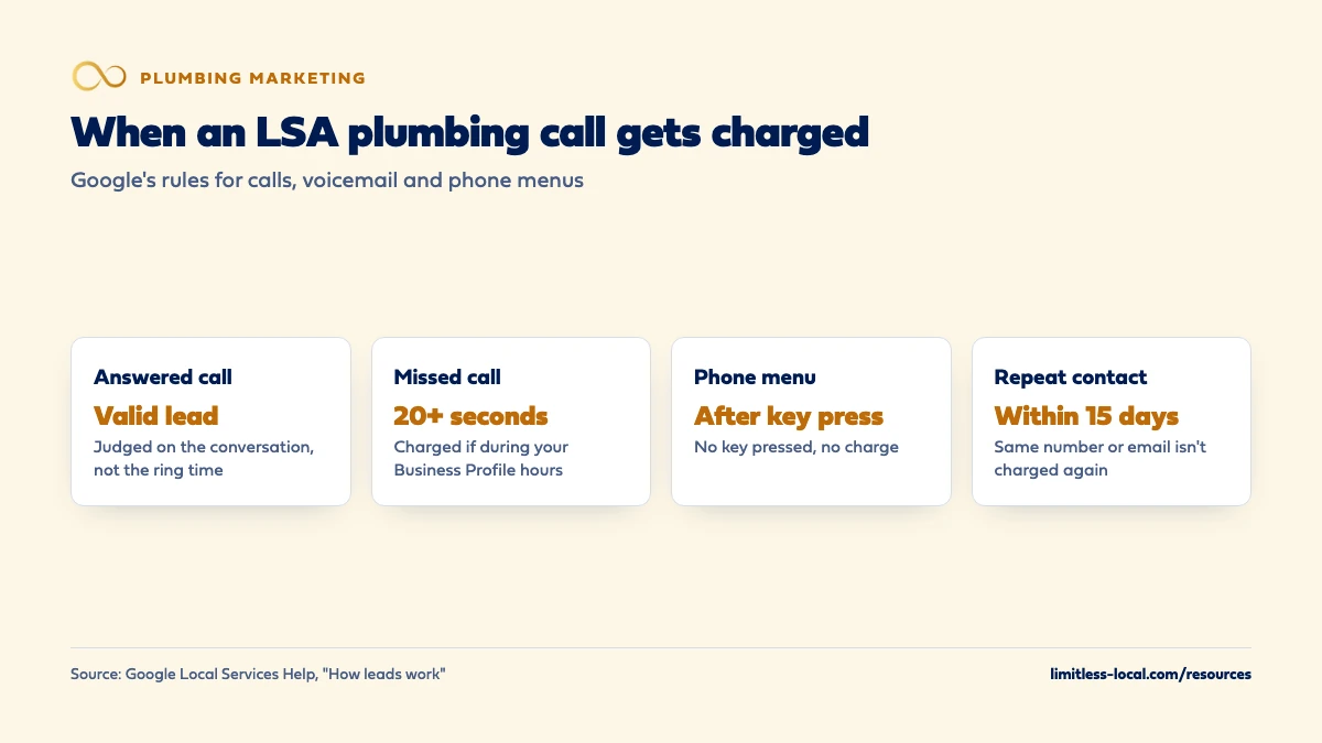 Four Local Services Ads charge rules for plumbing calls: answered calls are judged on the conversation, missed calls are charged after 20 seconds during your Business Profile hours, phone menu calls start the timer after a key press, and repeat contact from the same number or email within 15 days isn't charged again