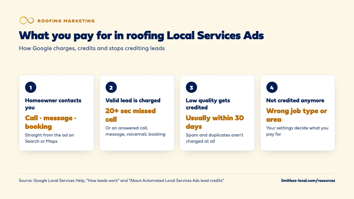 Four steps of what a roofer pays for in Local Services Ads: the homeowner contacts you, a valid lead such as a missed call over 20 seconds is charged, low-quality leads are usually credited within 30 days, and leads for job types or areas you don't serve are no longer credited