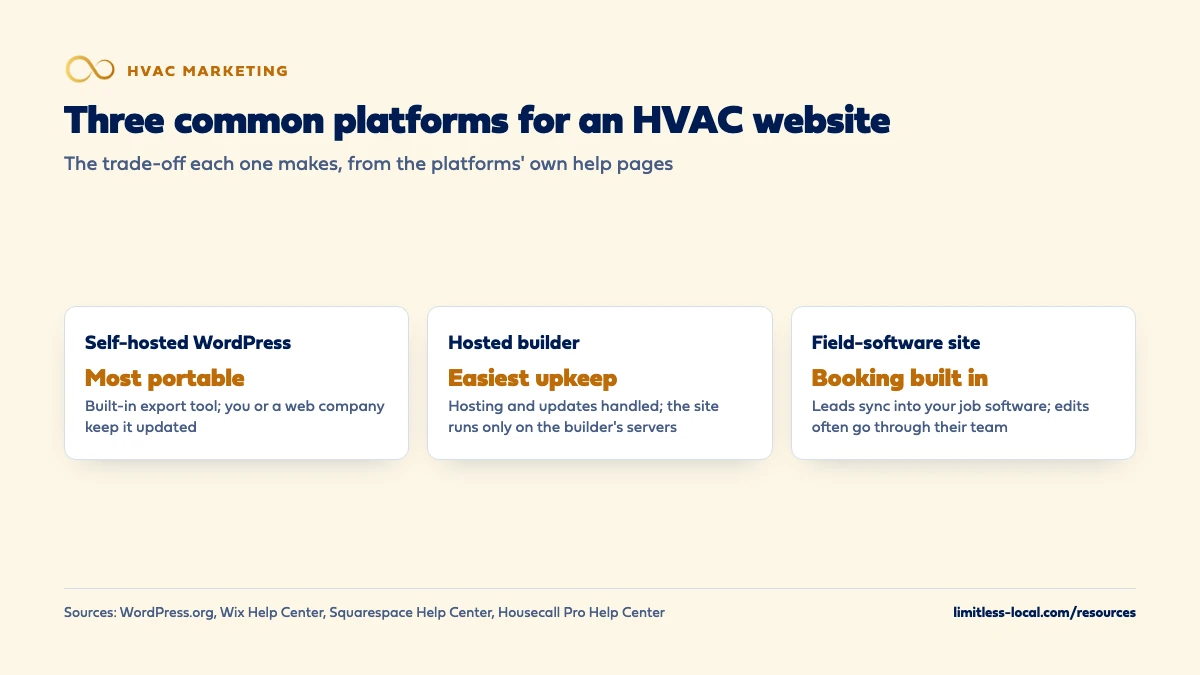 Comparison of three common website platforms for an HVAC company: self-hosted WordPress is the most portable with a built-in export tool but needs updates, a hosted builder has the easiest upkeep but the site runs only on the builder's servers, and a field-software site has booking built in with leads syncing to job software but edits often go through their team