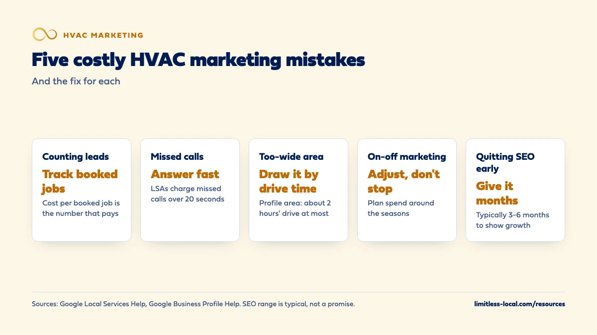 Five costly HVAC marketing mistakes and the fix for each: counting leads instead of tracking booked jobs, missed calls that LSAs still charge for after 20 seconds, a service area wider than about 2 hours' drive, switching marketing on and off instead of adjusting it with the seasons, and quitting SEO before the typical 3-6 months it takes to show growth