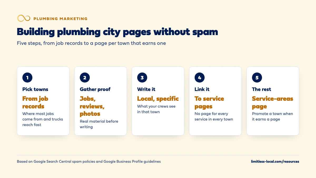 Five steps to plumbing city pages without spam: pick towns from your job records, gather real jobs, reviews and photos, write local and specific content about what your crews see, link each page to your service pages instead of building every service in every town, and list the rest on a service-areas page until they earn their own