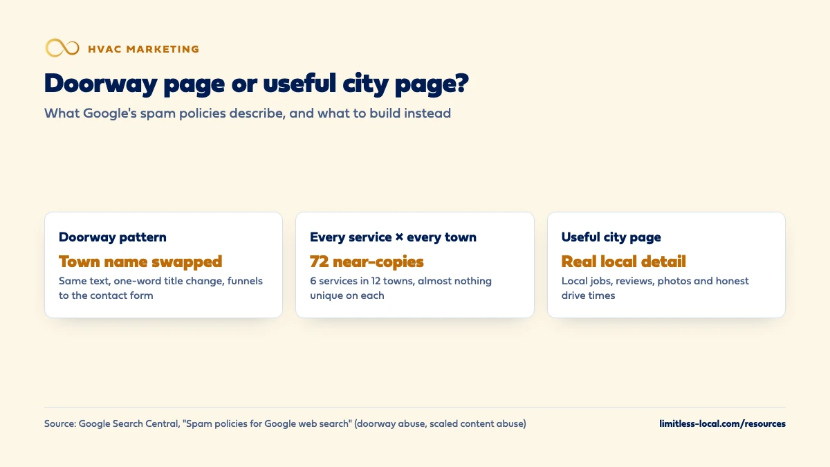 Comparison of city page approaches: the doorway pattern with the town name swapped, every service times every town producing 72 near-copies from 6 services in 12 towns, and a useful city page with local jobs, reviews, photos and honest drive times