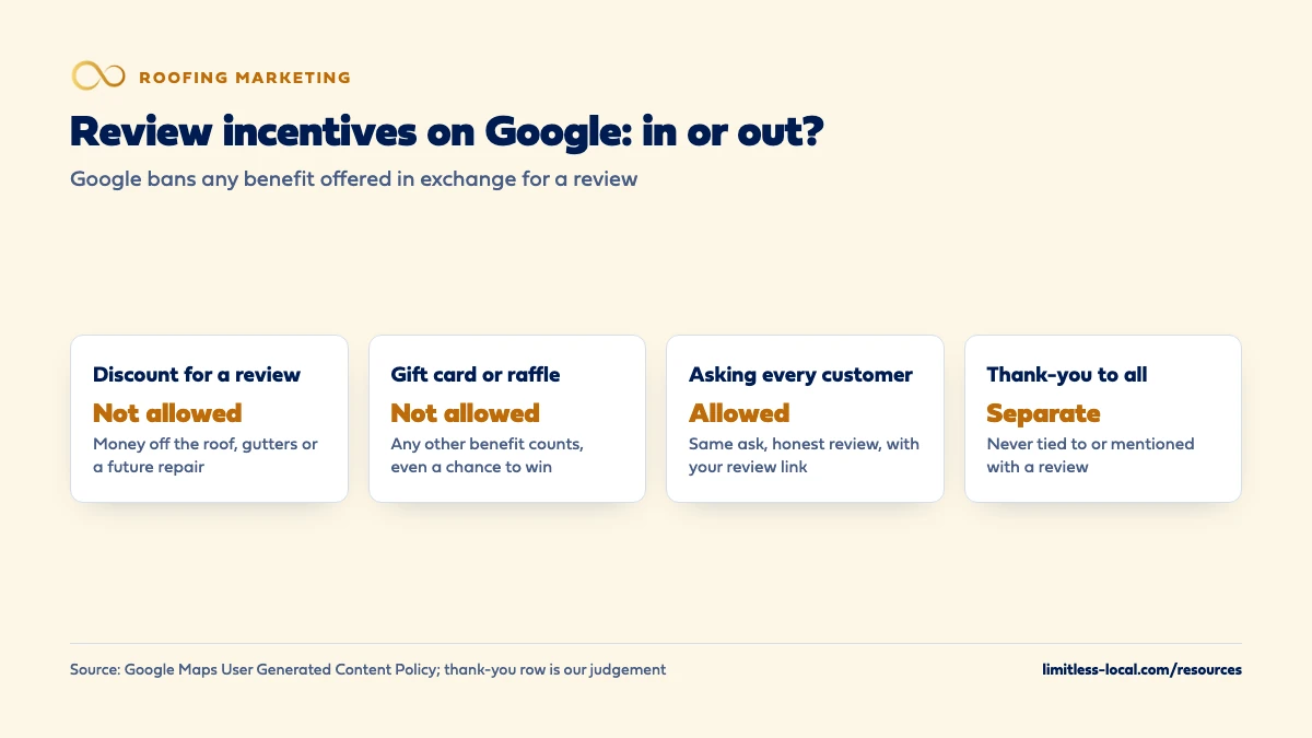 Which review incentives Google allows: a discount for a review is not allowed, a gift card or raffle is not allowed, asking every customer for an honest review is allowed, and a thank-you to all customers must stay separate from any review request