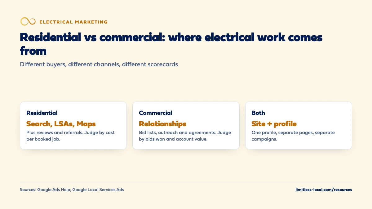 Residential vs commercial electrical marketing channels: residential work comes from search ads, LSAs and Maps plus reviews and referrals, judged by cost per booked job; commercial work comes from relationships, bid lists, outreach and agreements, judged by bids won and account value; both share one Google profile with separate pages and campaigns