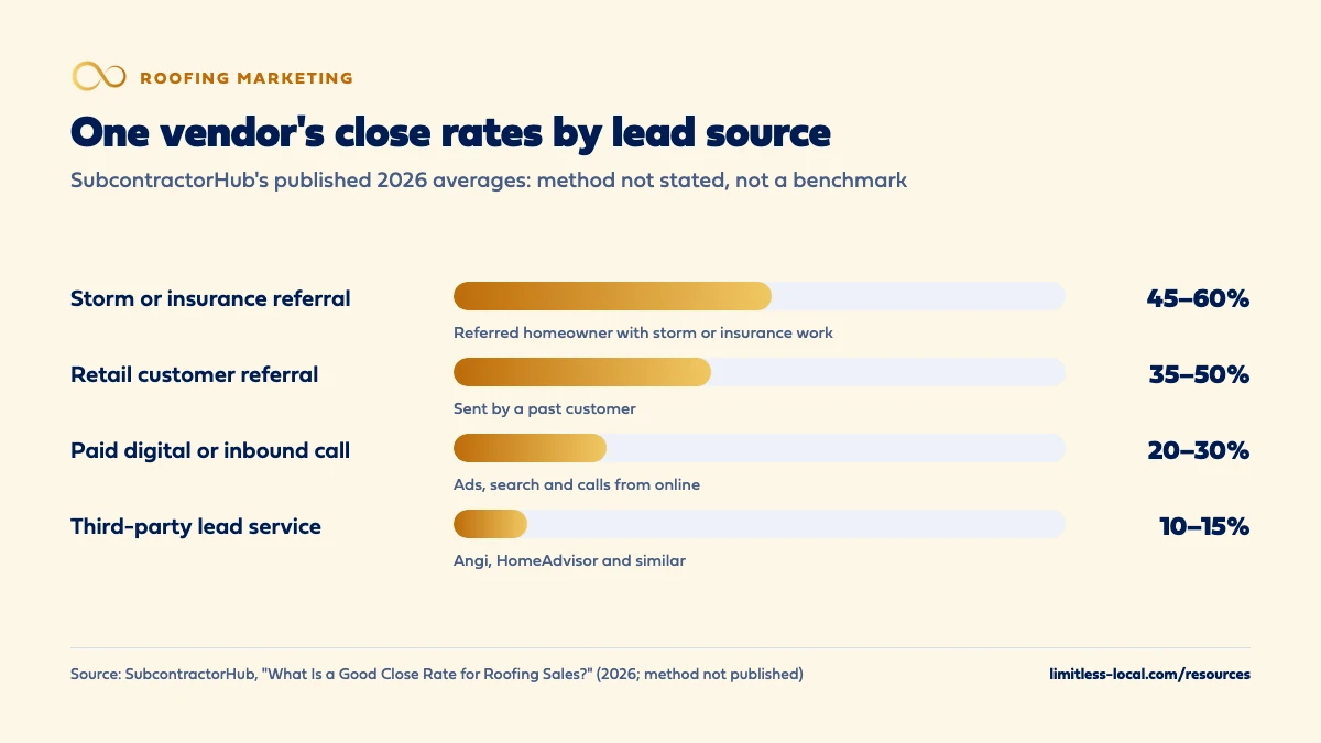 Bar chart of published 2026 average roofing close rates by lead source: storm or insurance referrals 45 to 60 percent, retail customer referrals 35 to 50 percent, paid digital or inbound calls 20 to 30 percent, and third-party lead services 10 to 15 percent