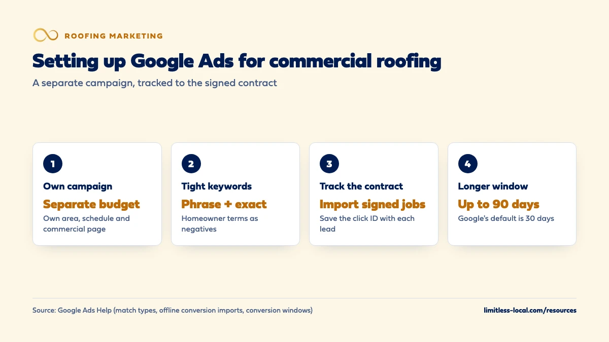 Four steps to set up Google Ads for commercial roofing: run it as its own campaign with a separate budget, use phrase and exact match with homeowner terms as negatives, import signed jobs by saving the click ID with each lead, and lengthen the conversion window up to 90 days from Google's 30-day default