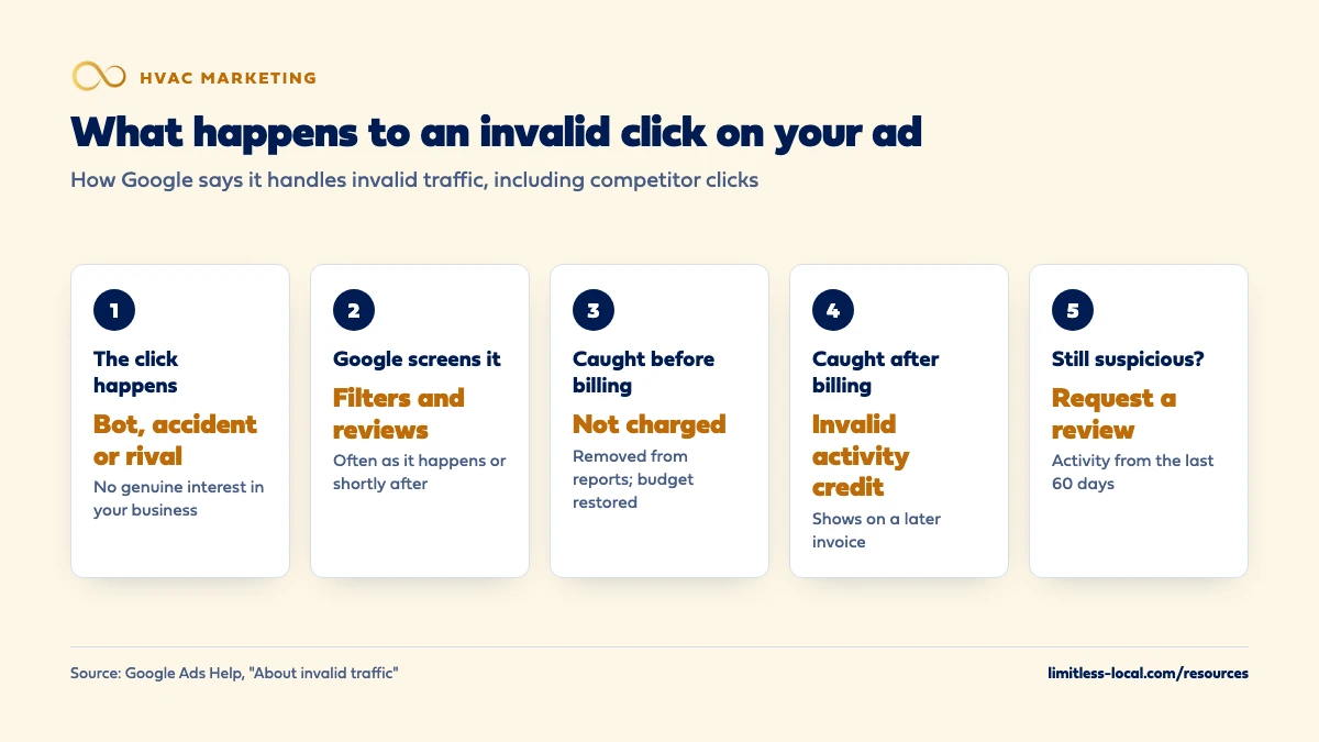 Five steps of how Google handles an invalid click such as a competitor's: the click happens, Google screens it with filters and reviews, clicks caught before billing are not charged and the budget is restored, clicks caught after billing come back as an invalid activity credit, and you can request a review of activity from the last 60 days