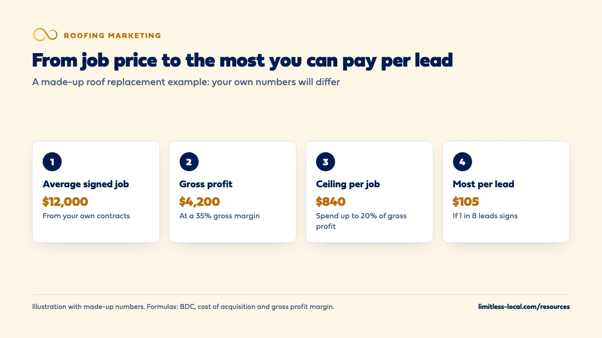 Four-step made-up example of a roofing cost-per-job target: a $12,000 average signed job, $4,200 gross profit at a 35% margin, an $840 ceiling per job when spending up to 20% of gross profit, and a $105 maximum per lead when 1 in 8 leads signs