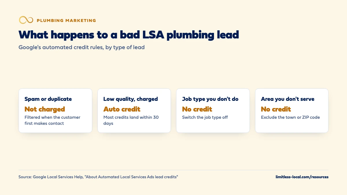 Four kinds of bad Local Services Ads plumbing leads and what Google does: spam or duplicate leads are not charged, low-quality charged leads get an automatic credit usually within 30 days, leads for a job type you don't do get no credit, and leads from an area you don't serve get no credit