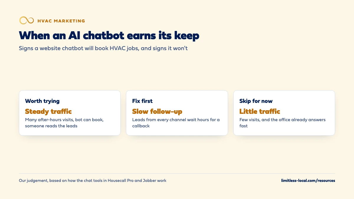 When an AI chatbot earns its keep on an HVAC website: worth trying with steady traffic, many after-hours visits and a bot that can book; fix slow follow-up first if leads wait hours for a callback; skip for now if the site gets little traffic and the office already answers fast