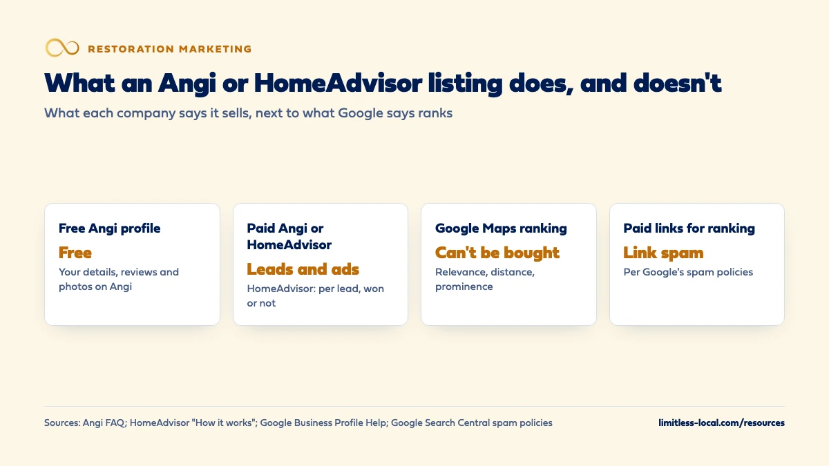 Comparison of what an Angi or HomeAdvisor listing does: a free Angi profile shows your details, reviews and photos on Angi; paid Angi or HomeAdvisor plans sell leads and ads, with HomeAdvisor charging per lead whether you win or not; Google Maps ranking can't be bought and rests on relevance, distance and popularity; paid links for ranking count as link spam under Google's policies