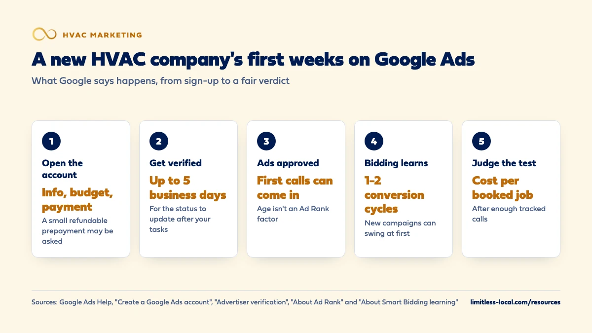 Five steps for a new HVAC company on Google Ads: open the account with business info, budget and payment; get verified, with status taking up to 5 business days to update; ads approved and first calls can come in; bidding learns over 1 to 2 conversion cycles; judge the test on cost per booked job