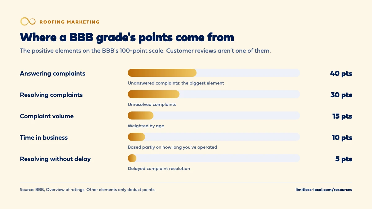 Bar chart of the positive elements in a BBB rating on a 100-point scale: up to 40 points for answering complaints, 30 for resolving them, 15 for complaint volume, 10 for time in business and 5 for resolving without delay; customer reviews are not part of the grade