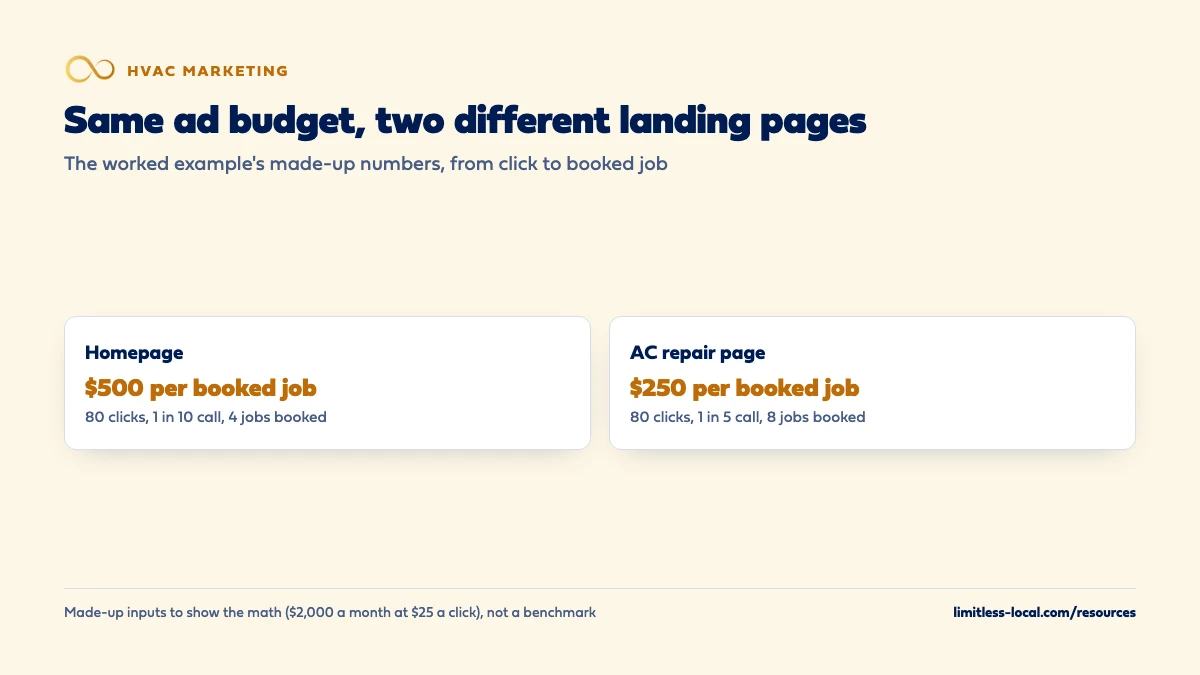 Comparison from a made-up example: the same 80 ad clicks sent to a homepage, where 1 in 10 people call and 4 jobs book at $500 per booked job, versus an AC repair page, where 1 in 5 call and 8 jobs book at $250 per booked job