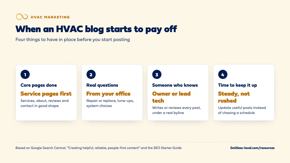 Four things to have in place before an HVAC blog pays off: core service, about, reviews and contact pages done; real questions from your office; the owner or a lead tech writing or reviewing every post under a real byline; and time to keep it up steadily