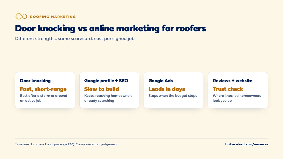 Comparison of door knocking and online marketing for roofers: door knocking is fast and short-range, best after storms or near active jobs; Google profile and SEO are slow to build but keep reaching people already searching; Google Ads bring leads in days but stop when the budget stops; reviews and the website are where knocked homeowners check you out