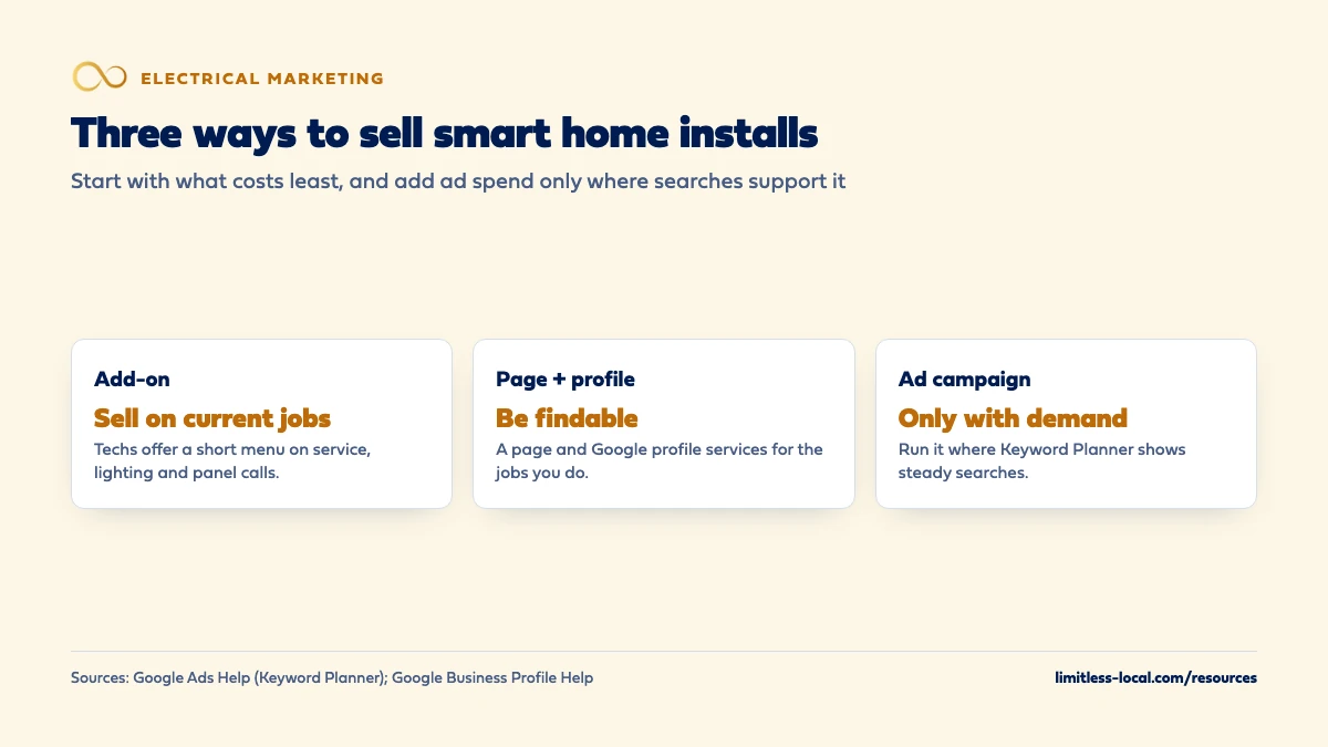 Three ways to sell smart home installs: as an add-on that techs offer on current service, lighting and panel jobs; with a page and Google profile services so searchers can find you; and with an ad campaign only where Keyword Planner shows steady searches