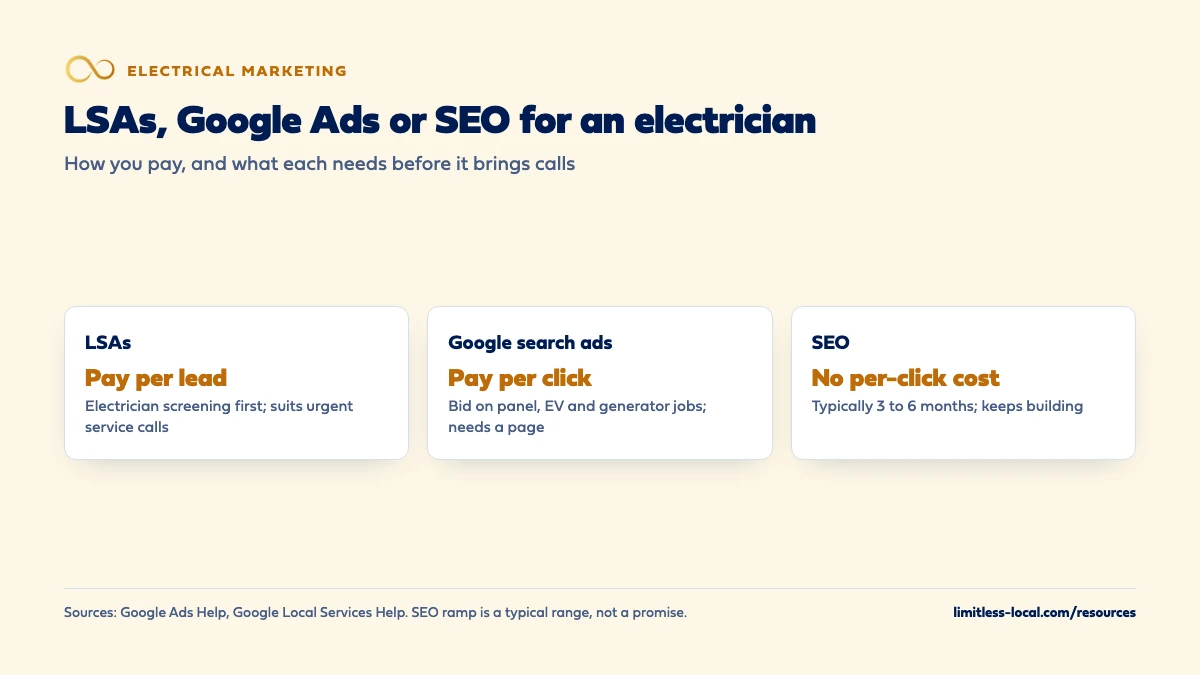 Comparison of three starting channels for an electrician: Local Services Ads charge per lead and require Google's electrician screening first, Google search ads charge per click and can target panel, EV and generator jobs, and SEO has no per-click cost but typically takes 3 to 6 months