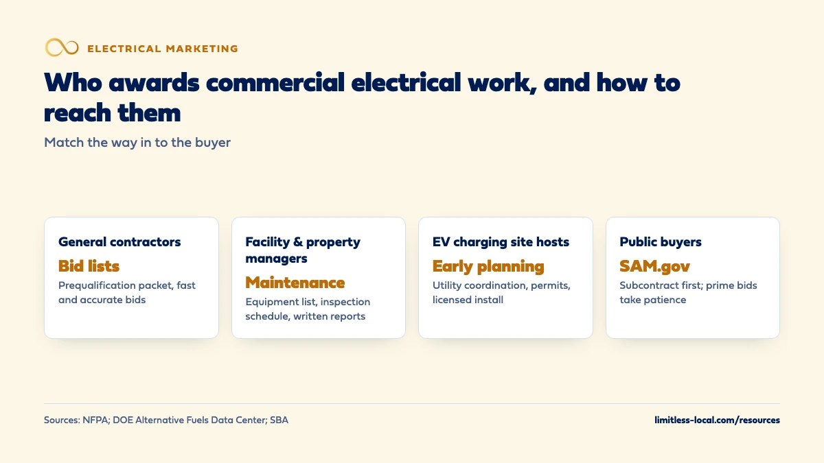 Four commercial electrical buyers and how to reach them: general contractors through bid lists, facility and property managers through maintenance programs, EV charging site hosts through early planning, and public buyers through SAM.gov