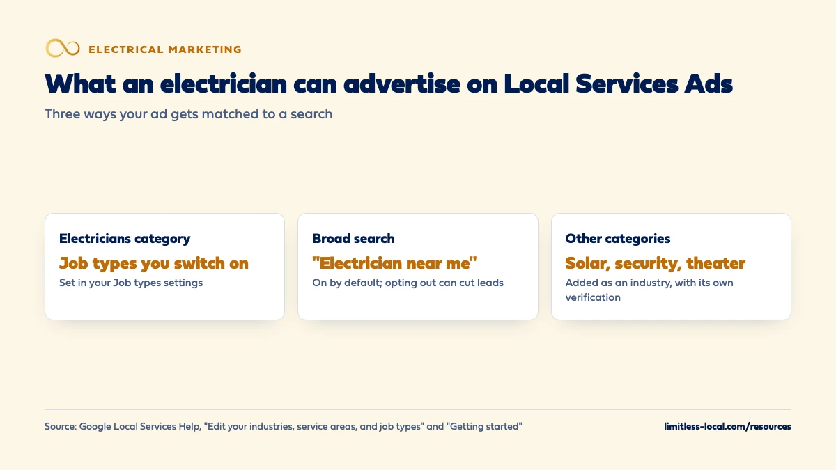 Three ways an electrician's Local Services Ad gets matched to a search: the Electricians category, covering the job types you switch on in your Job types settings; broad search for general searches like electrician near me, on by default, where opting out can cut leads; and other categories such as solar, home security and home theater, each added as an industry with its own verification