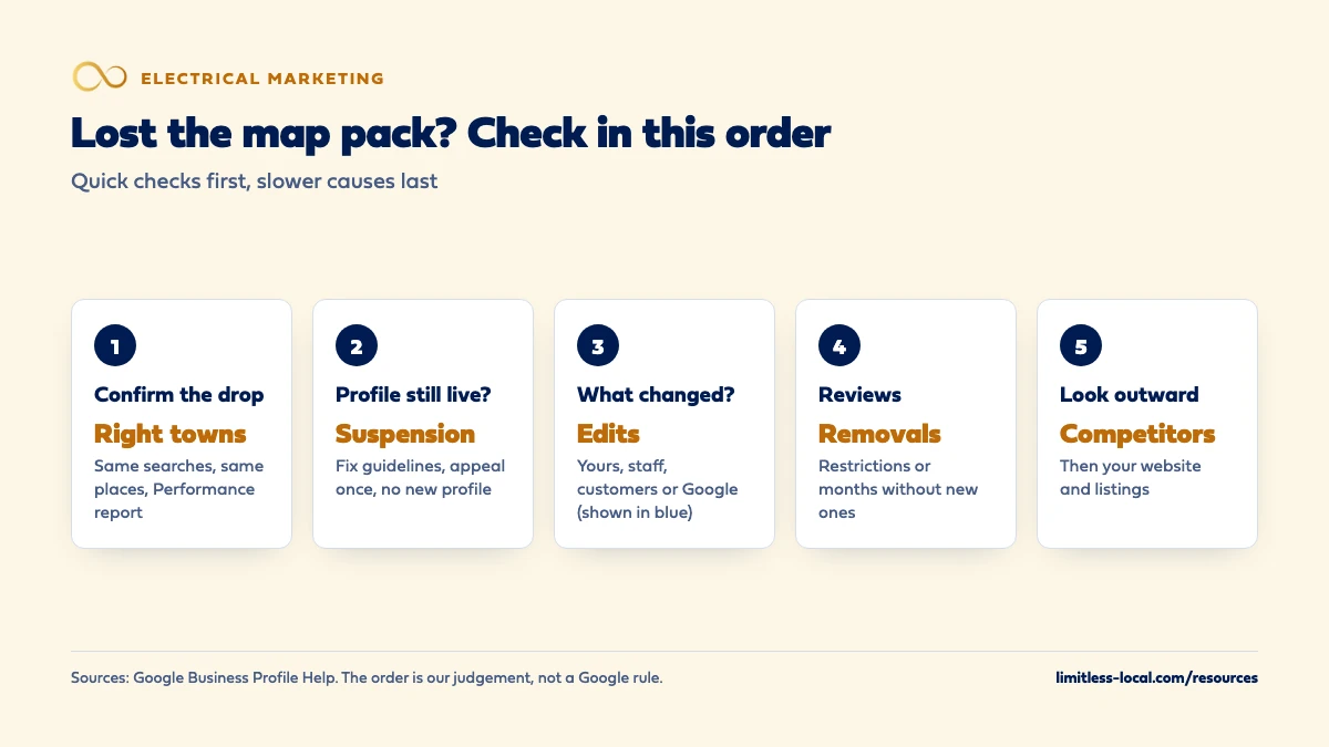 Five checks in order after an electrician loses the map pack spot: confirm the drop from the right towns, check whether the profile was suspended, look for recent edits by anyone including Google, check reviews for removals or restrictions, then compare competitors and your website