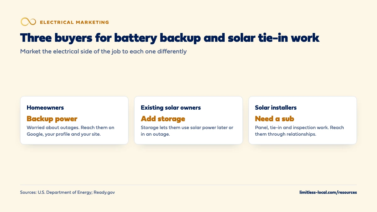 Three buyers for battery backup and solar tie-in work: homeowners who want backup power, reached through Google and your site; existing solar owners who want to add storage; and solar installers who need an electrical sub for panel, tie-in and inspection work, reached through relationships