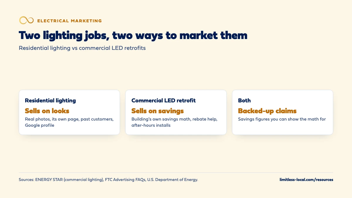 Comparison of two kinds of lighting work: residential lighting sells on looks, through real photos, its own page, past customers and the Google profile; commercial LED retrofits sell on savings, through the building's own savings math, rebate help and after-hours installs; both need savings claims you can show the math for.