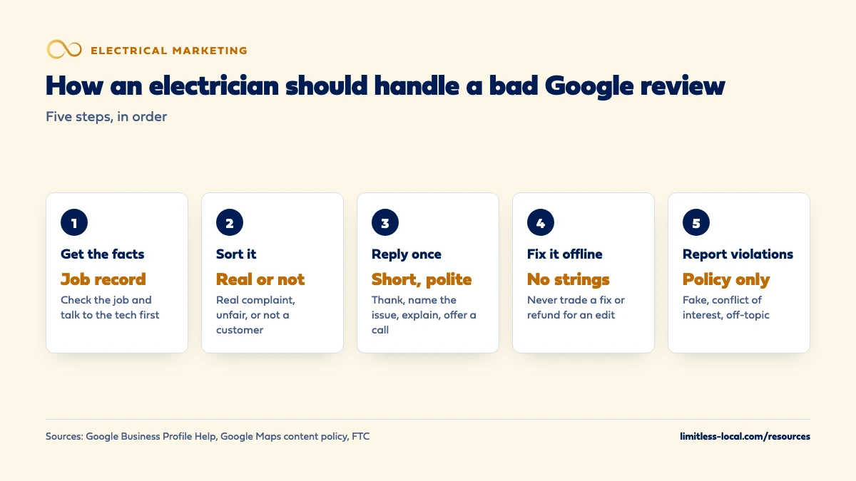 Five steps for an electrician handling a bad Google review: get the facts from the job record and the tech, sort whether it is a real complaint, an unfair one or not a customer, reply once short and polite, fix it offline without trading anything for an edit, and report only reviews that break Google's policies