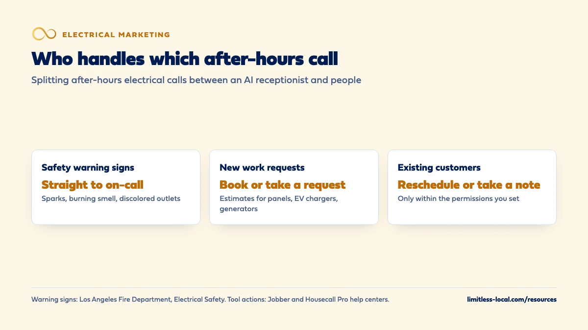 Comparison of who should handle each type of after-hours electrical call: safety warning signs such as sparks, a burning smell or discolored outlets go straight to the on-call electrician; new work requests for panels, EV chargers and generators can be booked or taken as a request by the AI receptionist; existing customers can reschedule or leave a note within the permissions you set