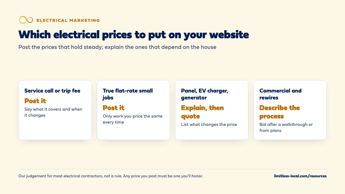 Which electrical prices to post on your website: post your service call or trip fee and true flat-rate small jobs; for panel upgrades, EV chargers and generators explain what changes the price and quote after a look; for commercial work and rewires describe your bidding process