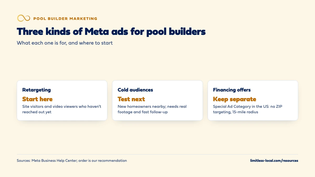 Three kinds of Facebook and Instagram ads for pool builders: retargeting site visitors and video viewers, where to start; cold audiences of new homeowners nearby, to test next with real footage and fast follow-up; and financing offers, to keep separate because they use a Special Ad Category in the US with no ZIP targeting and a 15-mile radius