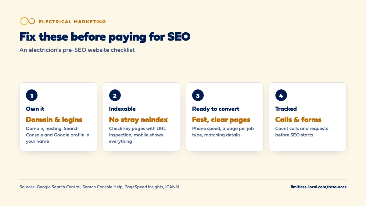 Pre-SEO website checklist for electricians: own your domain, hosting, Search Console and Google profile; make sure key pages are indexable with no stray noindex and the mobile site shows everything; make pages ready to convert with phone speed, a page per job type and matching business details; and track calls and forms before SEO starts.
