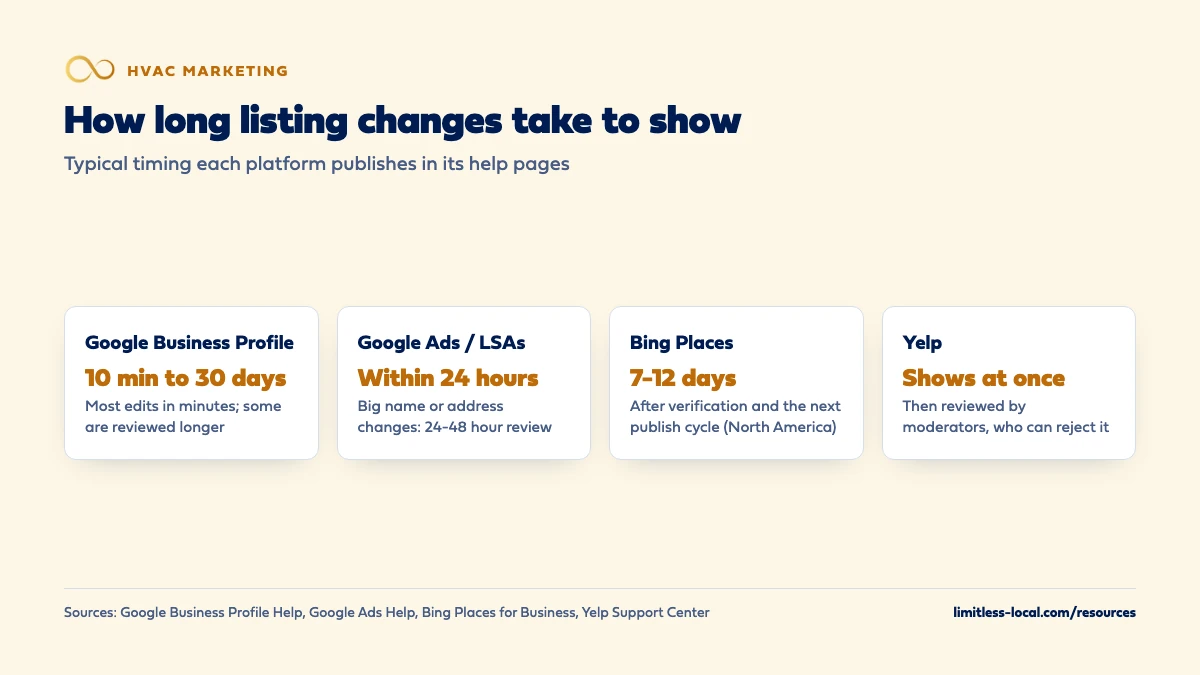 Comparison of how long business listing changes take to show: Google Business Profile edits in about 10 minutes to 30 days, Google Ads and Local Services Ads sync within 24 hours with a 24 to 48 hour review for big changes, Bing Places 7 to 12 days in North America, and Yelp changes show at once but are reviewed by moderators