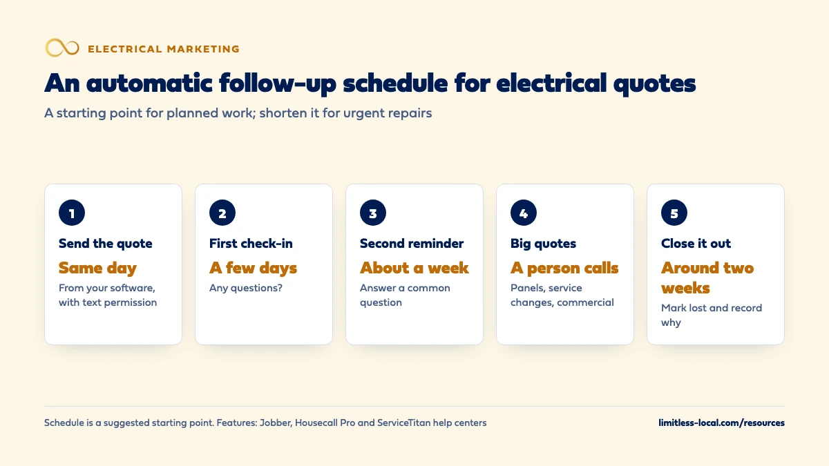 Suggested automatic follow-up schedule for electrical quotes: send the quote the same day from your software with text permission, check in after a few days, send a second reminder after about a week, have a person call on big quotes like panels, service changes and commercial bids, and close the quote out around two weeks, marking it lost and recording why