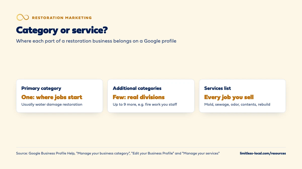 Comparison of where restoration work belongs on a Google profile: one primary category for where most jobs start, usually water damage restoration; a few additional categories for real divisions such as fire work, up to nine more; and the services list for every job you sell, including mold, sewage, odor, contents and rebuild