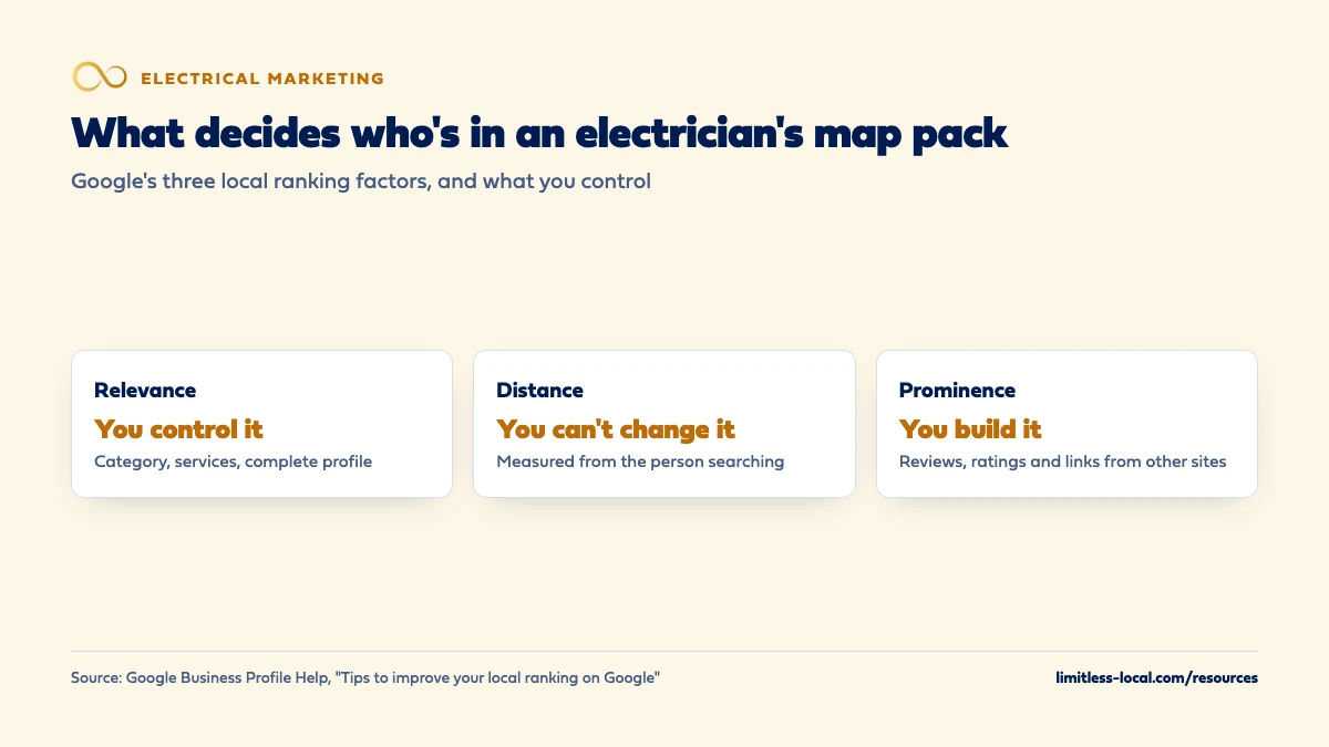 Google's three local ranking factors for an electrician's map pack: relevance, which you control through your category, services and complete profile; distance, which you can't change because it's measured from the person searching; and prominence, which you build with reviews, ratings and links from other websites