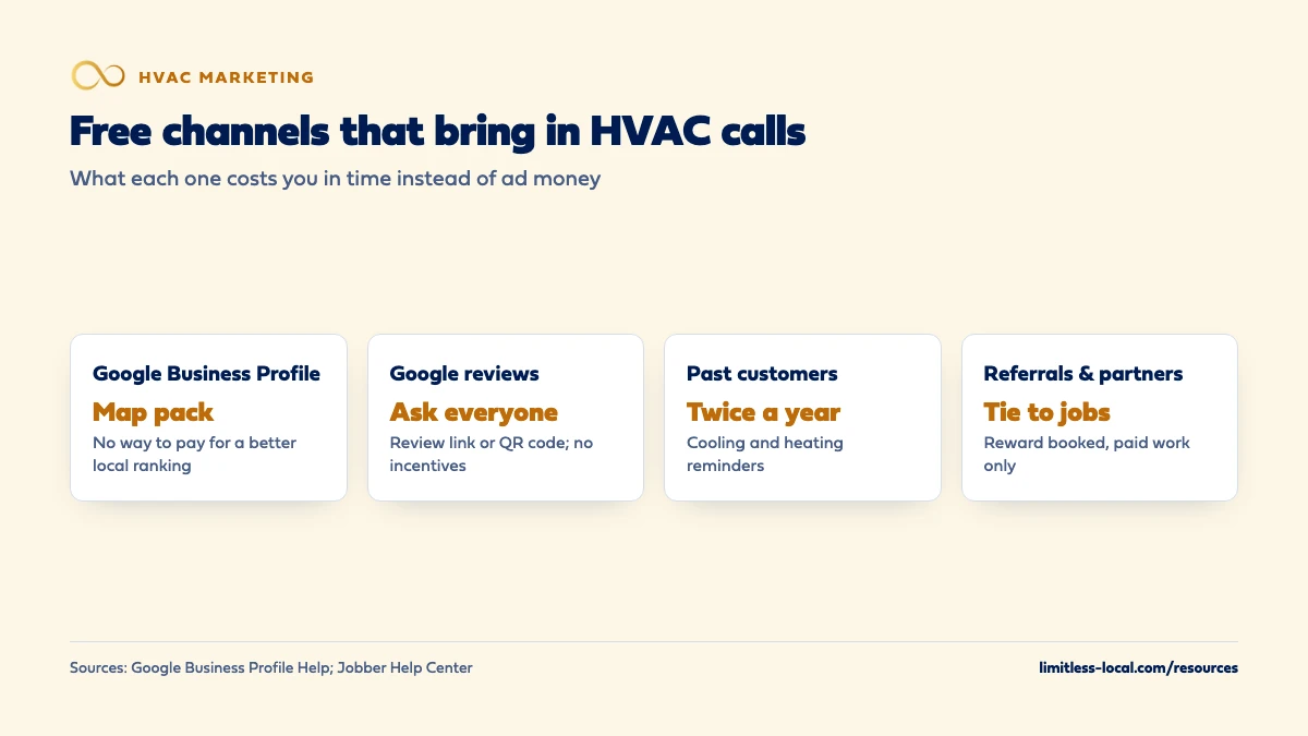 Four free channels that bring in HVAC calls: the Google Business Profile in the map pack, with no way to pay for a better local ranking; Google reviews from every customer with a link or QR code and no incentives; past customers reminded twice a year before cooling and heating season; and referrals and partners rewarded only for booked, paid work