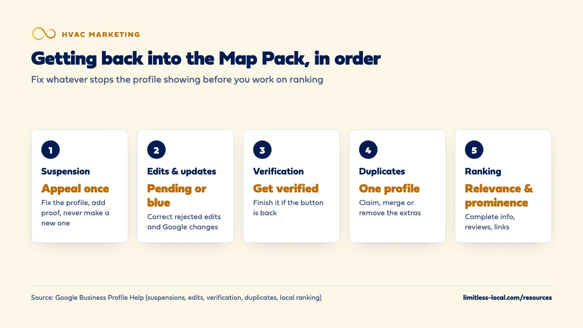 Five steps for getting an HVAC company back into the Google Map Pack: appeal a suspension once, correct pending or rejected edits and Google updates, finish verification if asked, resolve duplicate profiles, then work on relevance and prominence