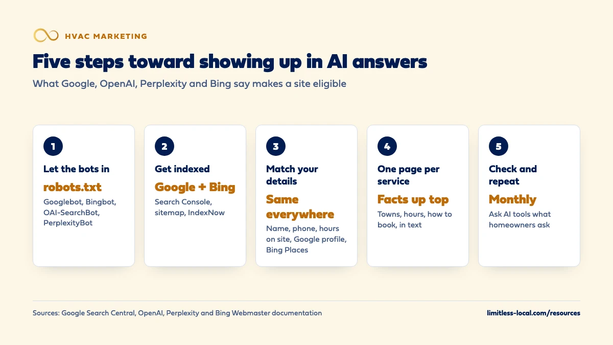 Five steps toward showing up in AI answers: let search crawlers in through robots.txt, get indexed in Google and Bing, match your name, phone and hours everywhere, give each service its own page with facts up top, and check AI tools monthly