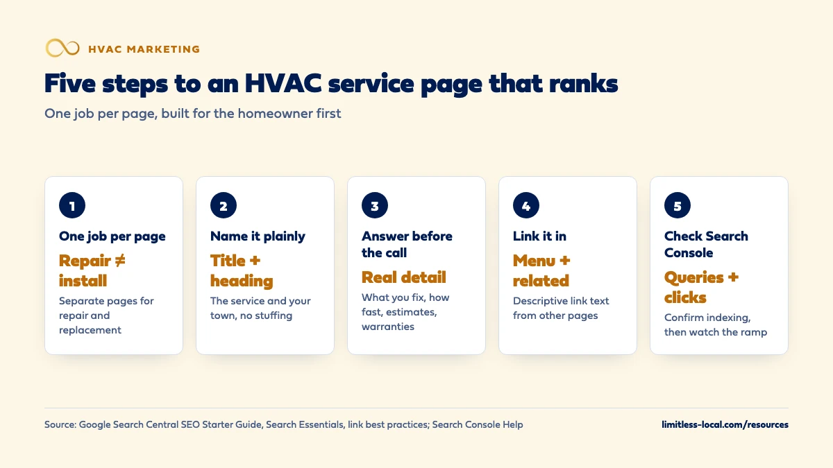 Five steps to an HVAC service page that ranks: one job per page with repair and installation separate, the service and town in the title and heading, real detail that answers questions before the call, links from the menu and related pages, and checking indexing and searches in Search Console