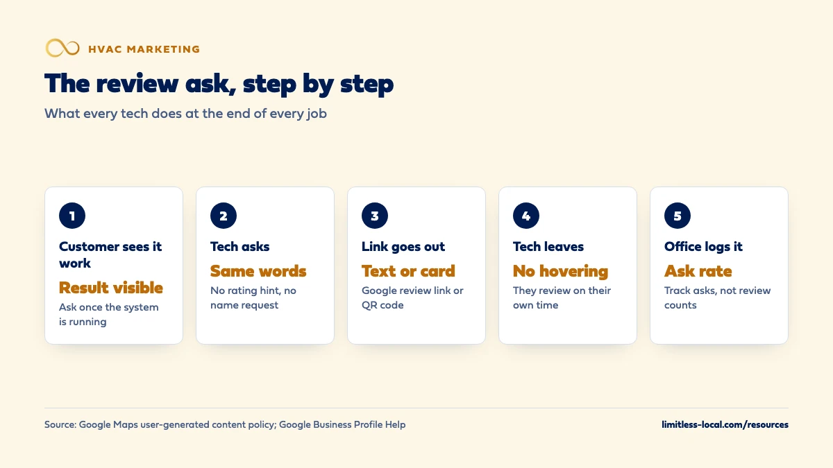 Five steps of a Google review ask at the end of an HVAC job: the customer sees the system working, the tech asks with the same words and no rating hint, the review link goes out by text or card, the tech leaves without waiting, and the office logs the ask rate