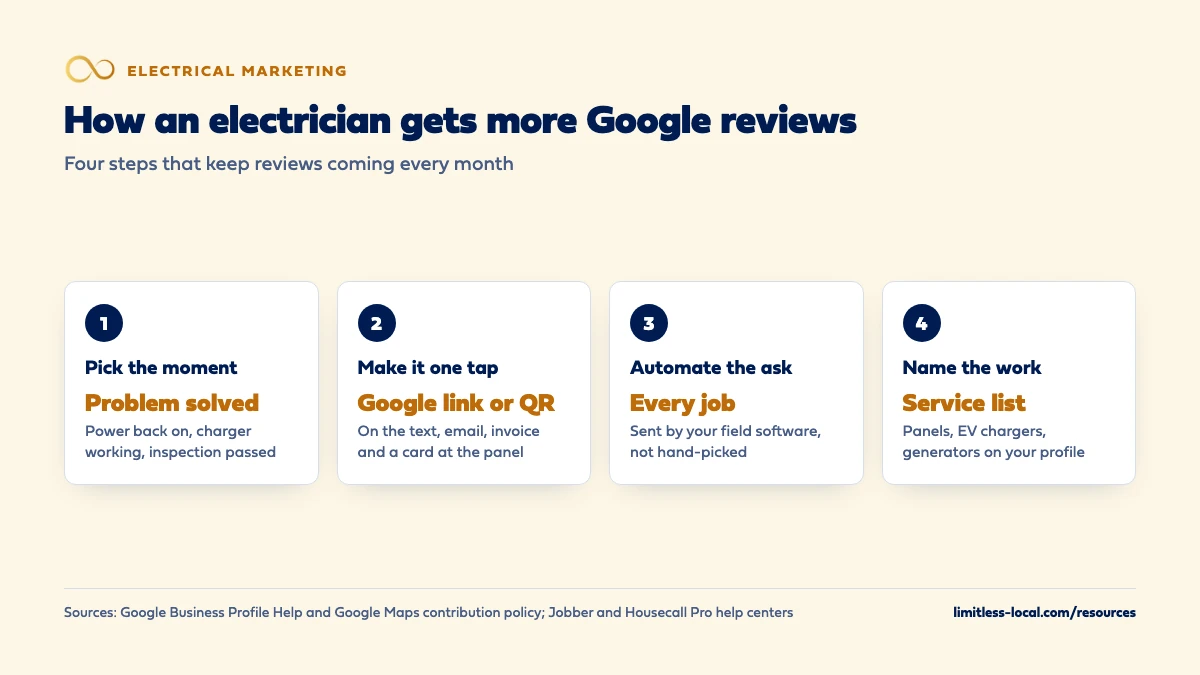Four steps for an electrician to get more Google reviews: pick the moment the problem is solved, such as power back on or inspection passed; make it one tap with a Google review link or QR code; automate the request to every job from your field software; and name the work by listing panel upgrades, EV chargers and generators in your profile's service list