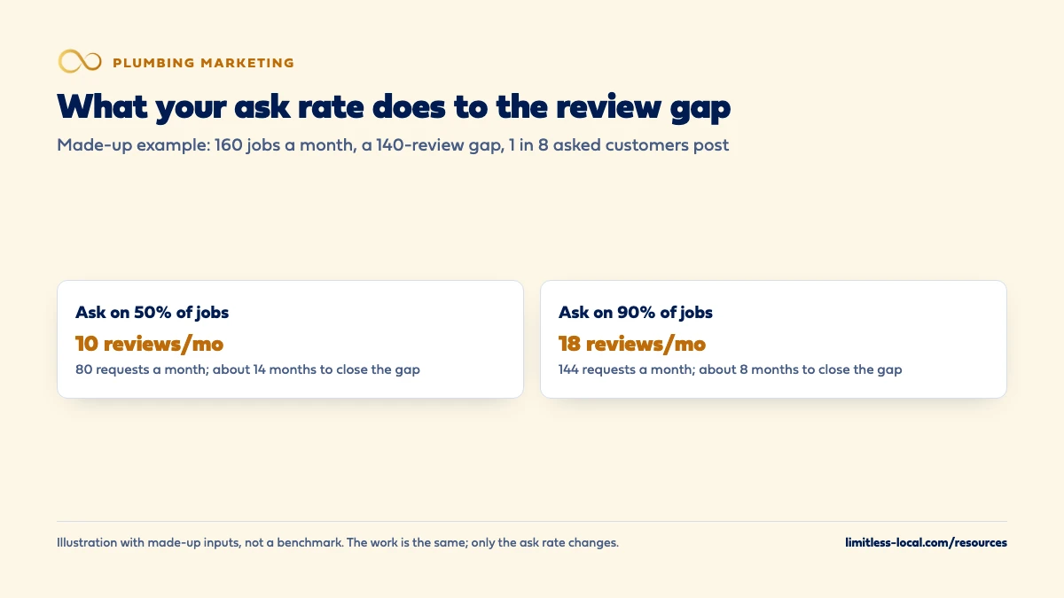 Comparison from a made-up example of 160 jobs a month and a 140-review gap: asking on 50% of jobs gives 80 requests and about 10 reviews a month, closing the gap in about 14 months; asking on 90% gives 144 requests and about 18 reviews a month, closing it in about 8 months