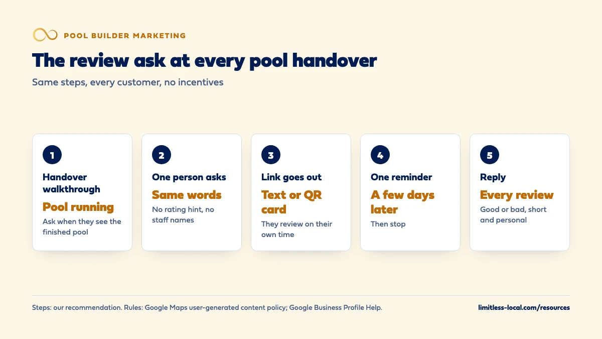 Five steps of the review ask at a pool handover: ask at the walkthrough once the pool is running, one person asks with the same words, the review link goes out by text or QR card, one reminder a few days later, and a reply to every review