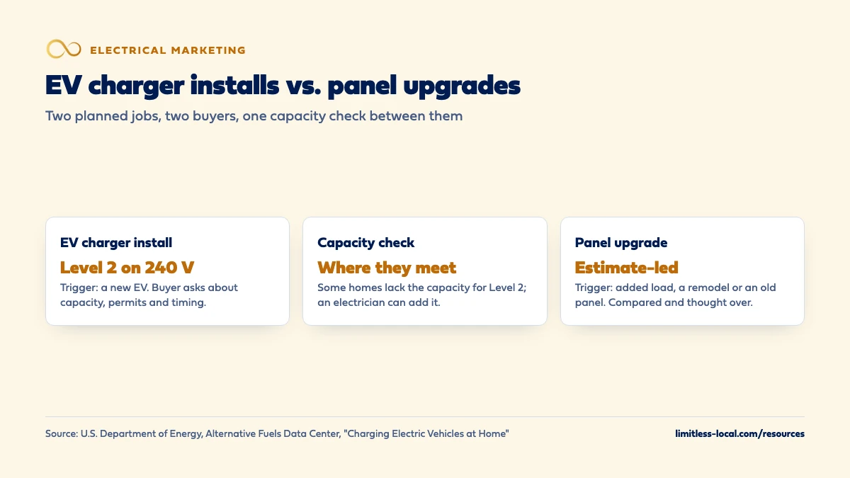 Comparison of EV charger installs and panel upgrades: EV charger installs run Level 2 on 240 V and are triggered by a new EV; panel upgrades are estimate-led and triggered by added load, a remodel or an old panel; the capacity check sits between them because some homes lack the capacity for Level 2 charging