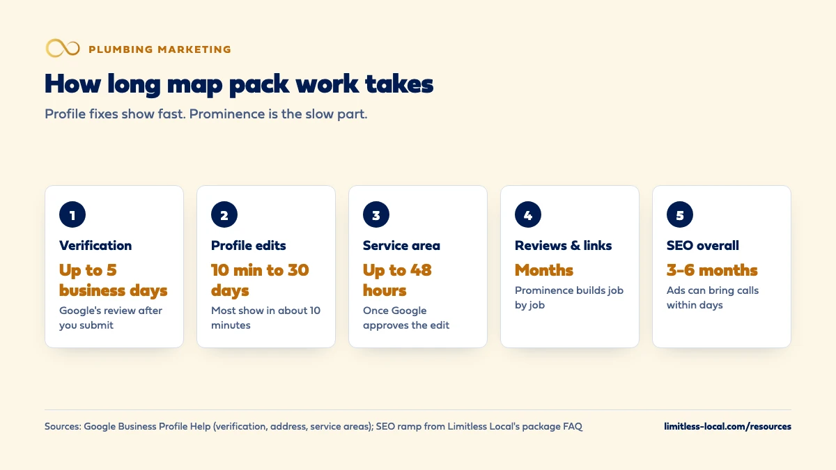 Five steps showing how long map pack work takes: Google's verification review takes up to 5 business days, profile edits take about 10 minutes and up to 30 days, service area edits up to 48 hours, reviews and links build over months, and SEO overall typically takes 3-6 months while ads can bring calls within days