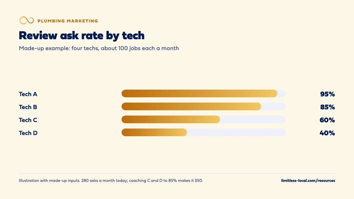 Bar chart from a made-up example of four plumbing techs with about 100 jobs each a month: Tech A asks for a review on 95% of jobs, Tech B 85%, Tech C 60% and Tech D 40%, for 280 asks a month; coaching C and D to 85% raises it to 350
